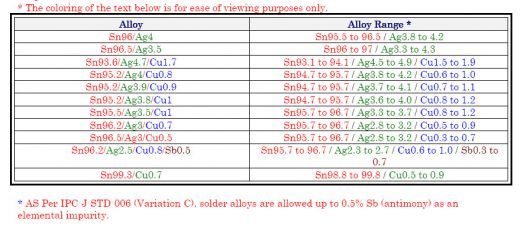 無鉛合金元素公差