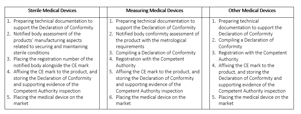 一級醫療器械CE認證