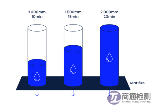 服裝水壓測試 服裝水壓測試
