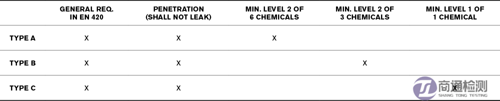 EN374保護(hù)水平 EN374保護(hù)水平